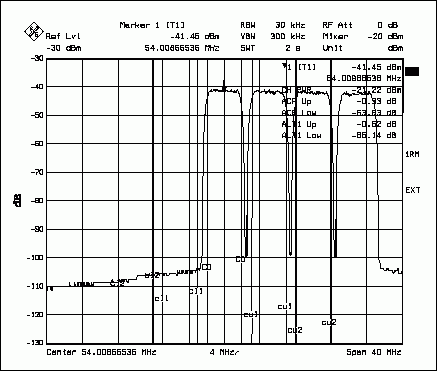 圖4. MAX5888的UMTS ACPR頻譜響應，圖示為測試條件下，四個中心位于61MHz的滿載載波的情況。