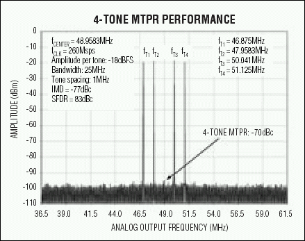 圖6. 這個四載波測試向量頻譜圖展示了MAX5195優異的多音IMD性能，非常適合于GSM應用。輸出頻率中心位于48MHz。