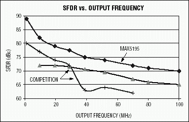 圖1. 該SFDR曲線在一定輸出頻率范圍內對比了MAX5195和目前最好的競爭器件。