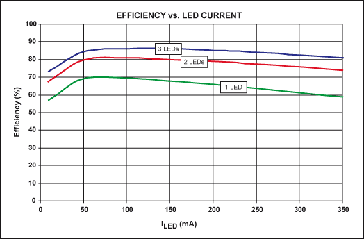 圖3. 圖1電路在驅動一只、兩只或三只綠色350mA串聯LED時，調節器效率與LED電流的關系曲線。