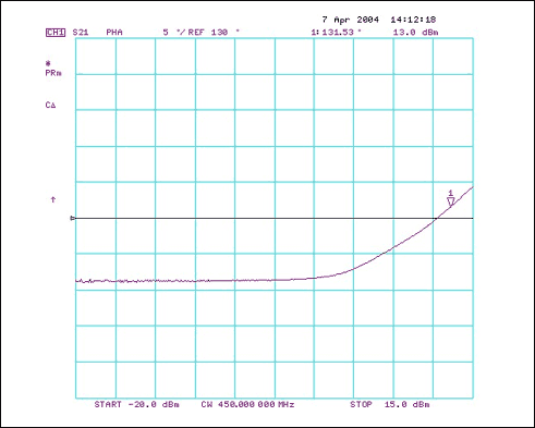 圖2. MAX2010在450MHz下的相位擴展特性