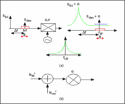 圖3. (a) RF阻塞電平為(Sb1)與本振寬帶噪聲相互混頻。(b)表現形式為兩個相互獨立的噪聲源：Nthi和Nrmi。