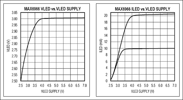 圖3. MAX6966恒流輸出直接采用手機(jī)電池驅(qū)動(dòng)白光LED