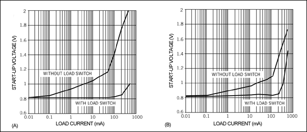 Figure 2. The load-disconnect switch in Figure 1 allows the regulator to start up with heavy loads and low input voltages (a). A slight modification of the circuit in Figure 1 provides 5V-output operation (b).