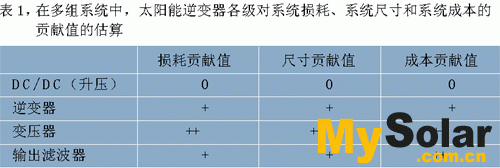 每一級對系統(tǒng)損耗、系統(tǒng)尺寸和系統(tǒng)成本的貢獻(xiàn)值