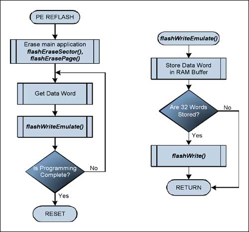 Figure 7. Emulating SE Flash Flow.