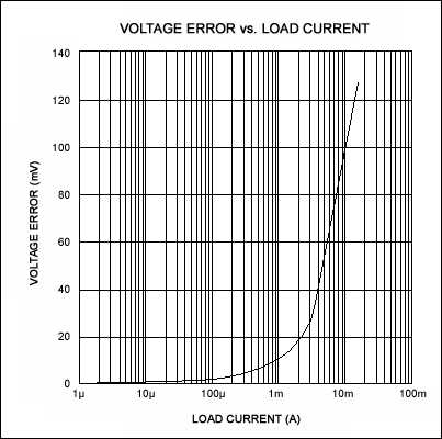 Figure 2. The output voltage error in Figure 1 increases with load current.