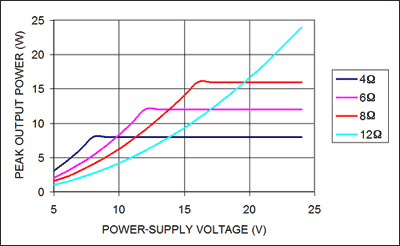 圖5. 選擇最佳的阻抗和電源電壓使輸出功率最大。