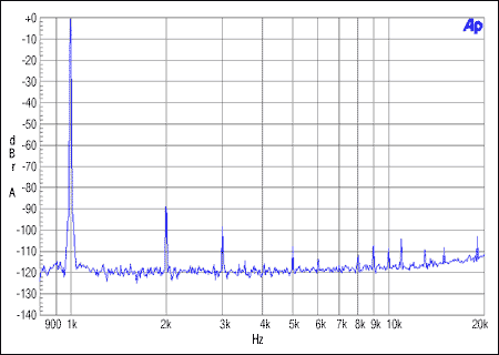 圖1. 主機整數模式，MCLK = 12.288MHz, FS = 48kHz, 0dBFS