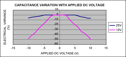 Figure 3. Electrical variance of 1.0μF ±20%, 25V, X7R, 1206 ceramic capacitor and 1.0μF ±20%, 10V, X7R, 0603 ceramic capacitor with applied DC voltage, TA = +25°C.