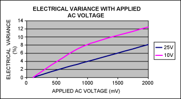 Figure 4. Electrical variance of 1.0μF ±20%, 25V, X7R, 1206 ceramic capacitor and 1.0μF ±20%, 10V, X7R, 0603 ceramic capacitor with applied AC voltage, f-3dB = 100Hz, TA = +25°C.