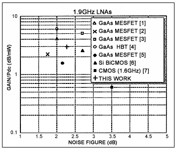 Figure 4. Gain to DC power ratio plotted versus noise figure for several state-of-the-art L- and S-band LNAs.