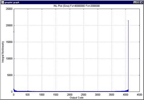 Figure 5. Histogram plot.