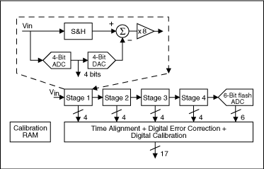 Figure 3. MAX1200 pipelined ADC architecture.