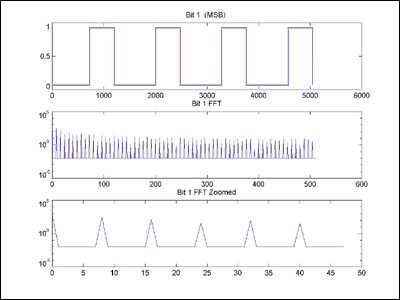 Figure 7. DC-unbalanced (offset) sine wave, and top 3 resulting MSB's.