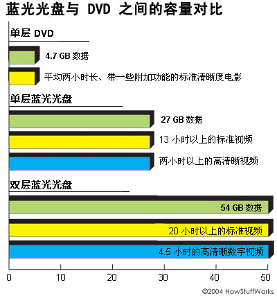 藍光光盤與DVD之間的容量對比