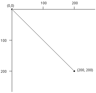 本例中的drawLine告訴計(jì)算機(jī)在指定的兩點(diǎn)（0, 0）和（200, 200）之間畫一條線。