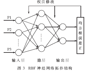 RBF神經網絡拓撲結構