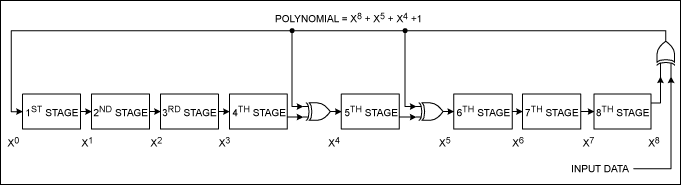 Figure 1. The CRC hardware representation.