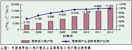 對中國寬帶接入用戶數(shù)及占互聯(lián)網(wǎng)接入用戶數(shù)比例預(yù)測