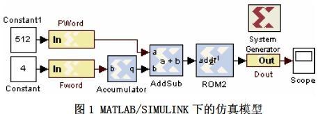 根據DDS 控制原理在MATLAB 環境中建立如下的模型