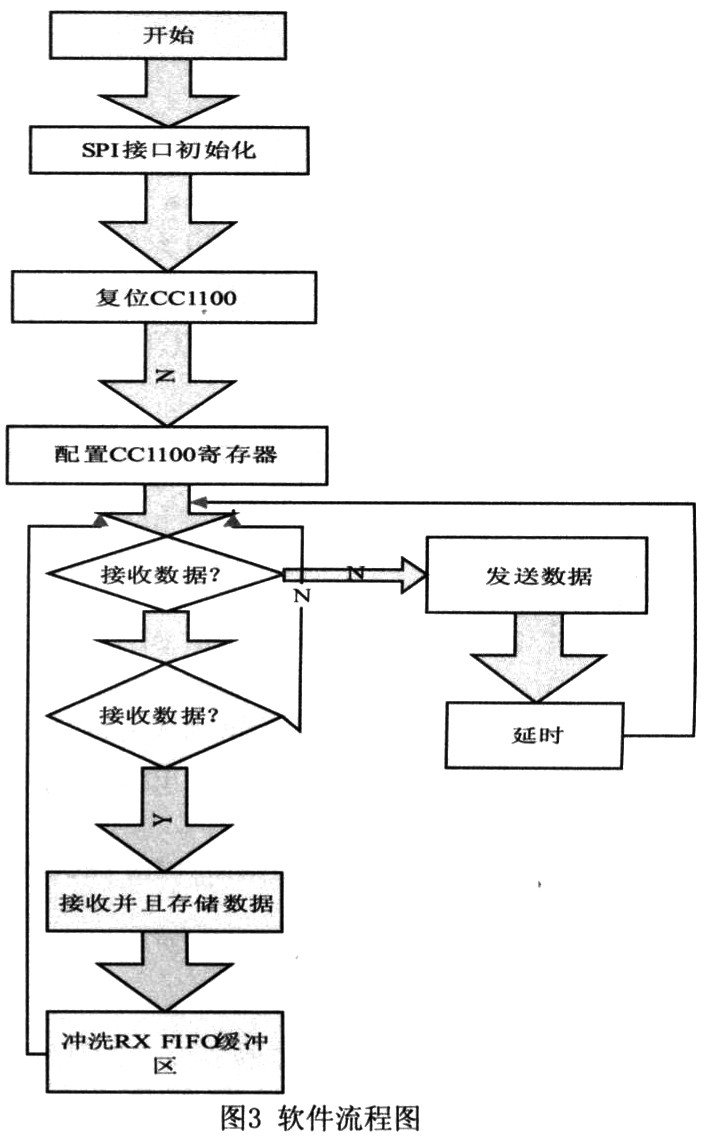 軟件流程