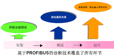 診斷技術必須為項目生命周期全過程服務