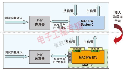 圖2：從SystemC MAC HW向VHDL RTL MAC HW適配器的轉換。