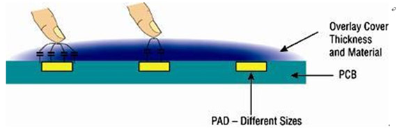 圖1：觸摸靈敏度依賴于覆膜材料、墊片尺寸和厚度。