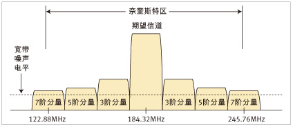 圖 2：互調分量