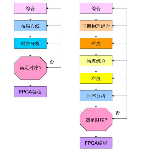 圖1. 物理綜合工具是整個綜合設(shè)計流程的一部分。