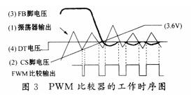 PWM比較器時(shí)序圖