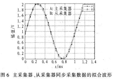 多次實驗中擬合效果較好的波形