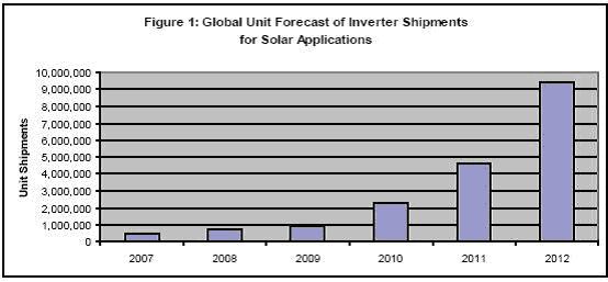 圖1：全球用于太陽(yáng)能應(yīng)用的逆變器出貨量預(yù)測(cè)。
