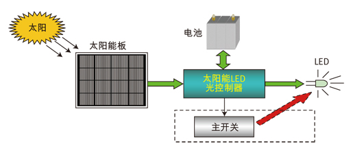 圖2：節(jié)能的LED和潔凈的太陽(yáng)能組成更環(huán)保的路燈照明系統(tǒng)。