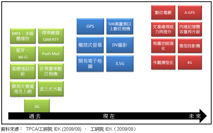 Smart Phone功能演進(jìn)