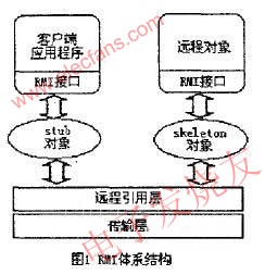 　RMI的體系結(jié)構(gòu) www.zgszdi.cn