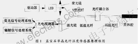 光纖溫度傳感器系統(tǒng) www.zgszdi.cn