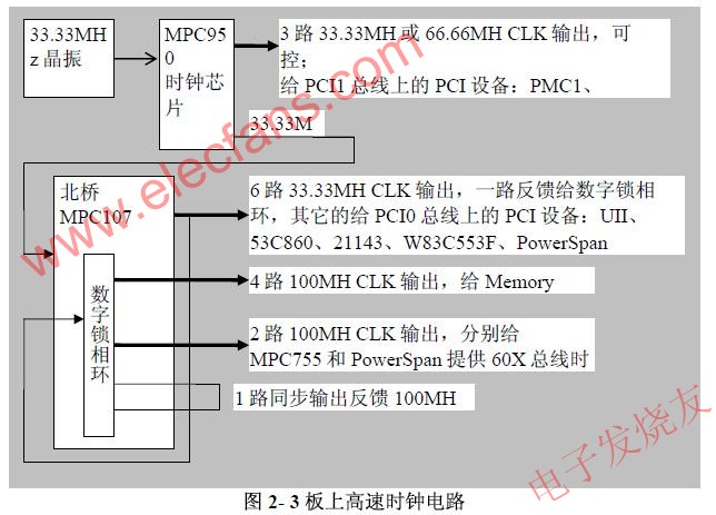 高速時鐘信號 www.zgszdi.cn