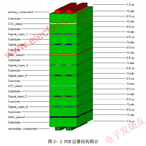 PCB層疊結構 www.zgszdi.cn