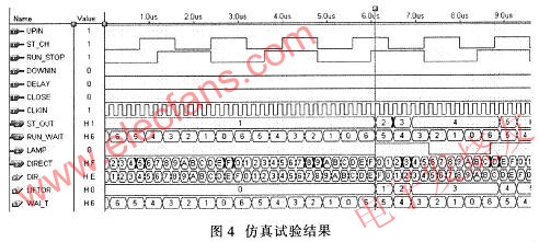 在MAX+pluslI軟件環境下對其編譯仿真試驗結果 www.zgszdi.cn