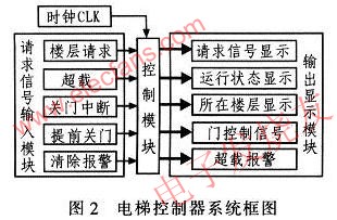 電梯控制系統圖 www.zgszdi.cn