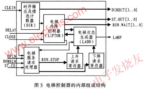 電梯控制器系統框圖 www.zgszdi.cn