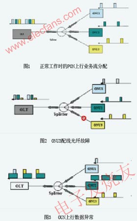 PON上行業務流分配過程 www.zgszdi.cn