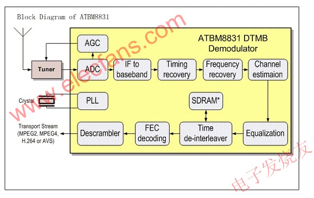 ATBM8831芯片系統(tǒng)架構(gòu) www.zgszdi.cn