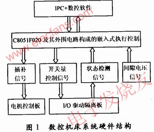 數控機床系統硬件結構 www.zgszdi.cn