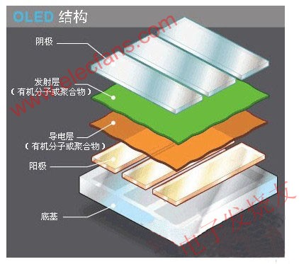 　OLED的結構 www.zgszdi.cn