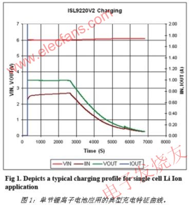 鋰電池充電特性曲線 www.zgszdi.cn