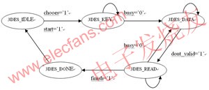 控制模塊的狀態(tài)機(jī) www.zgszdi.cn