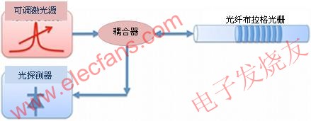 用可調(diào)激光源法探詢(xún)FBG光學(xué)傳感器 www.zgszdi.cn